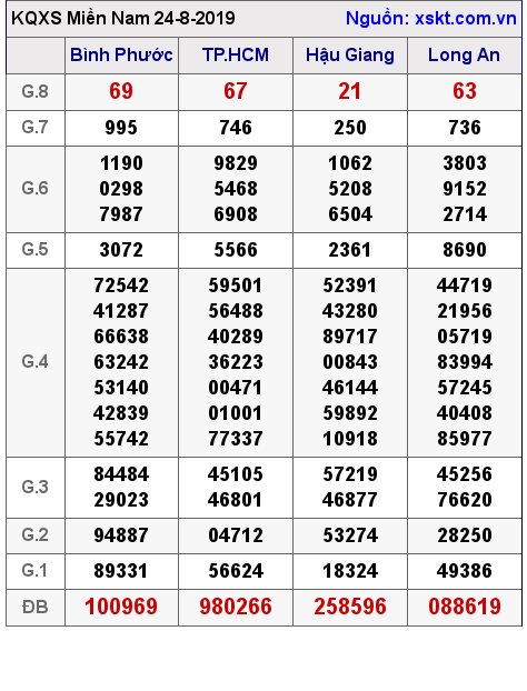 XSMN ngày 24-8-2019