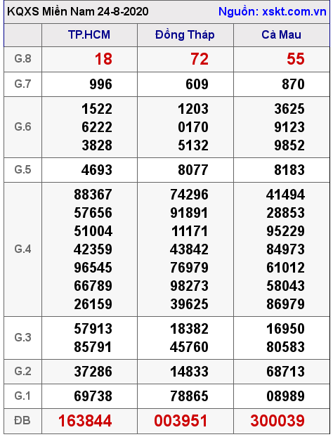 XSMN ngày 24-8-2020 XSMN ngày 24-8-2020