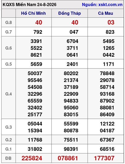 Kết quả XSMN ngày 24-8-2026