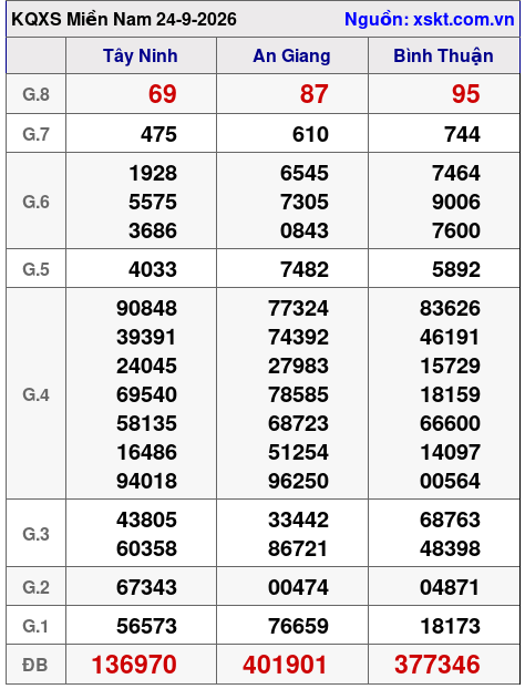 Kết quả XSMN ngày 24-9-2026
