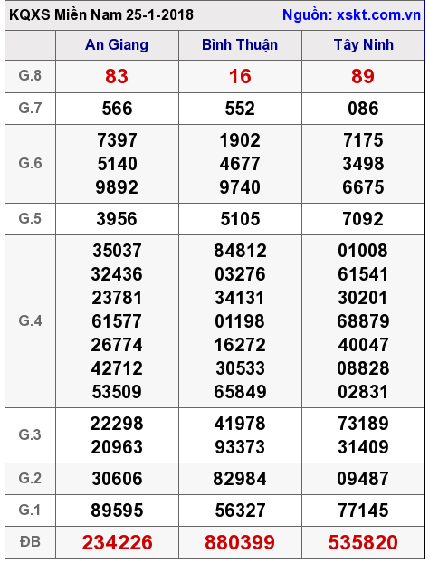 XSMN ngày 25-1-2018