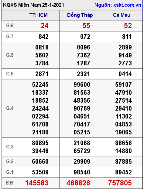 XSMN ngày 25-1-2021