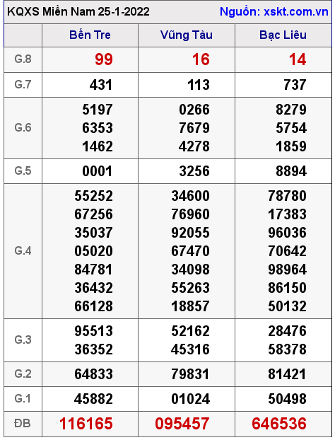 XSMN ngày 25-1-2022