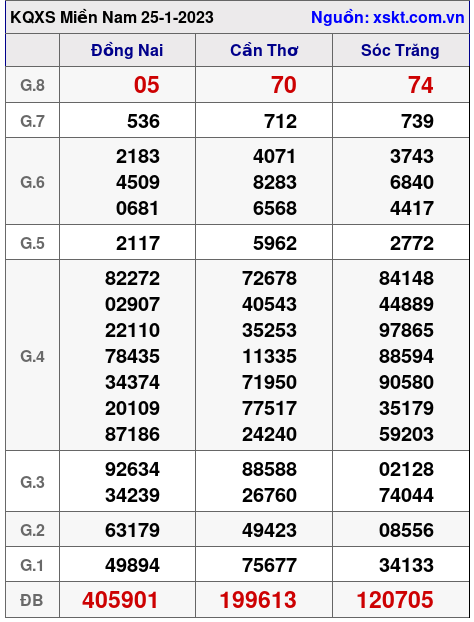 XSMN ngày 25-1-2023