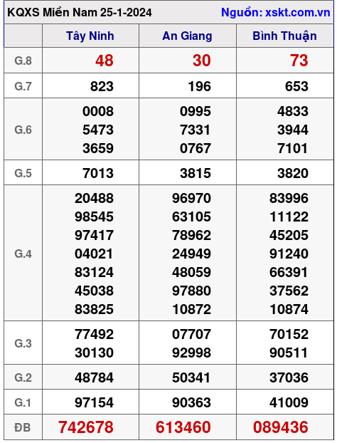 XSMN ngày 25-1-2024