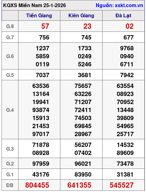 XSMN ngày 25-1-2026 XSMN ngày 25-1-2026