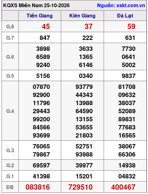Kết quả XSMN ngày 25-10-2026