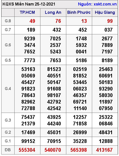 XSMN ngày 25-12-2021