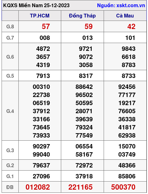 XSMN ngày 25-12-2023