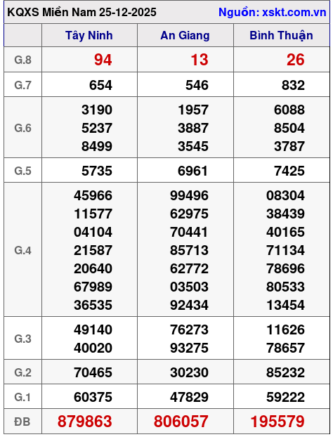 XSMN ngày 25-12-2025