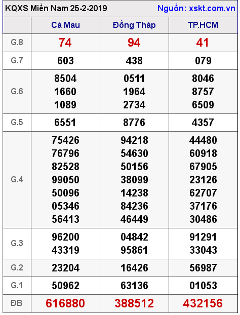 XSMN ngày 25-2-2019