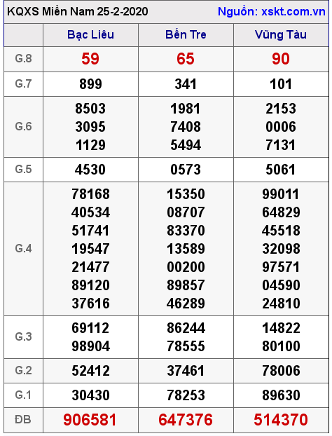 XSMN ngày 25-2-2020