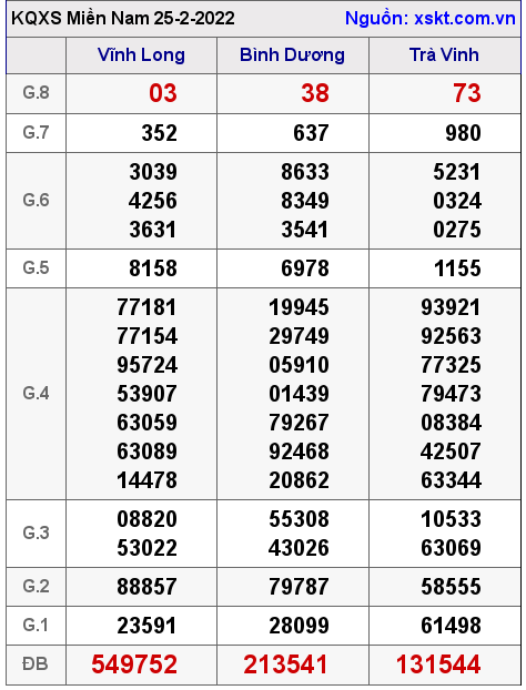 XSMN ngày 25-2-2022