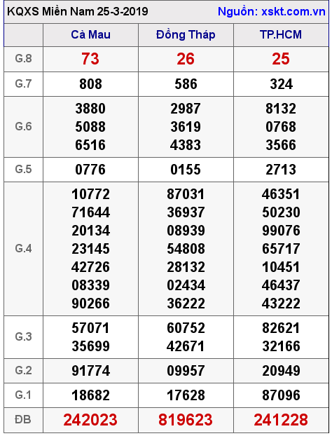 XSMN ngày 25-3-2019