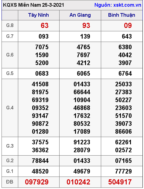 XSMN ngày 25-3-2021