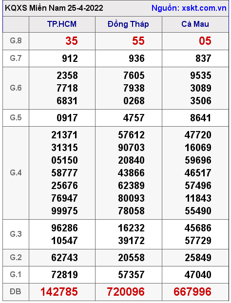 XSMN ngày 25-4-2022