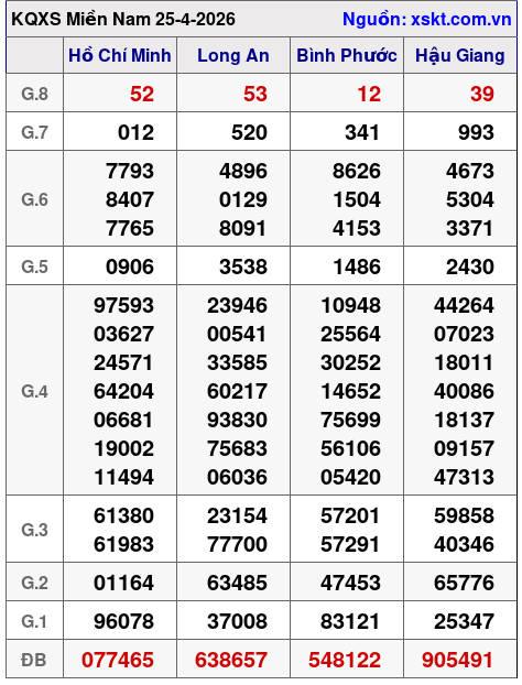 XSMN ngày 25-4-2026
