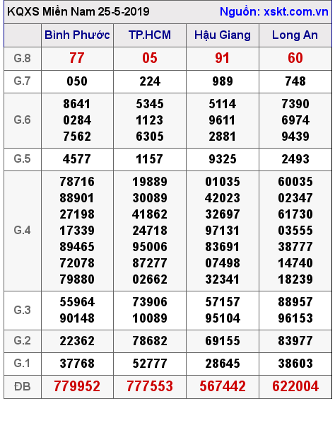 XSMN ngày 25-5-2019