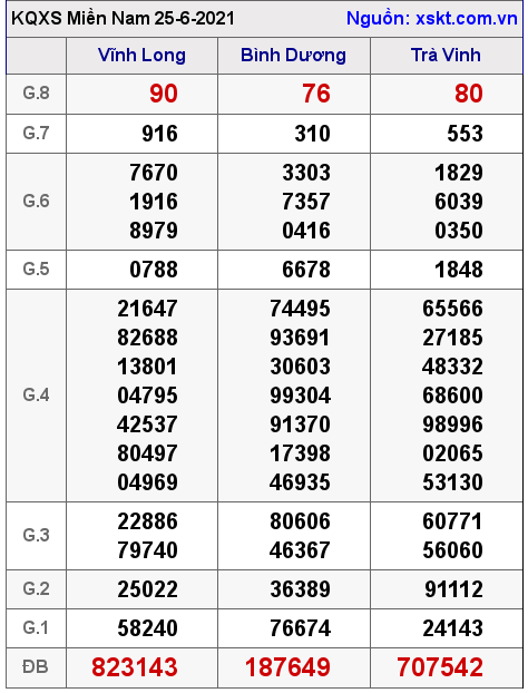 XSMN ngày 25-6-2021