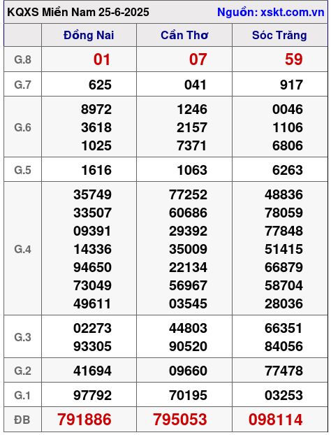 XSMN ngày 25-6-2025 XSMN ngày 25-6-2025