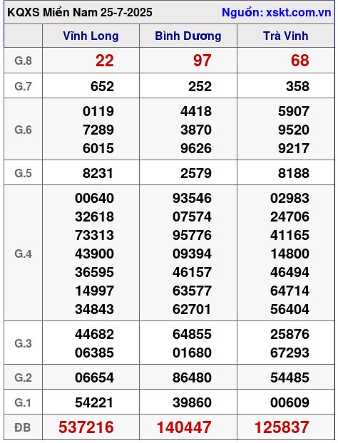 XSMN ngày 25-7-2025 XSMN ngày 25-7-2025