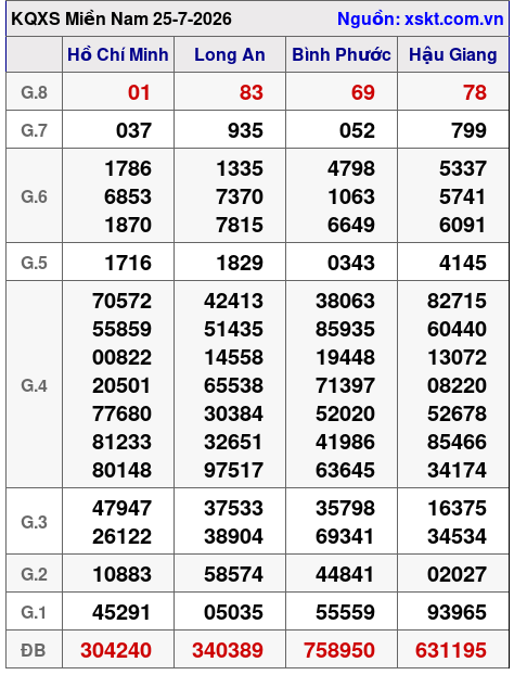 Kết quả XSMN ngày 25-7-2026