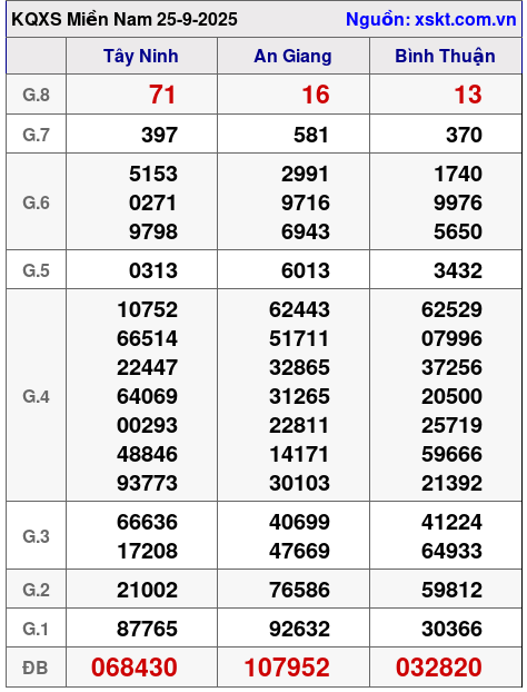 XSMN ngày 25-9-2025