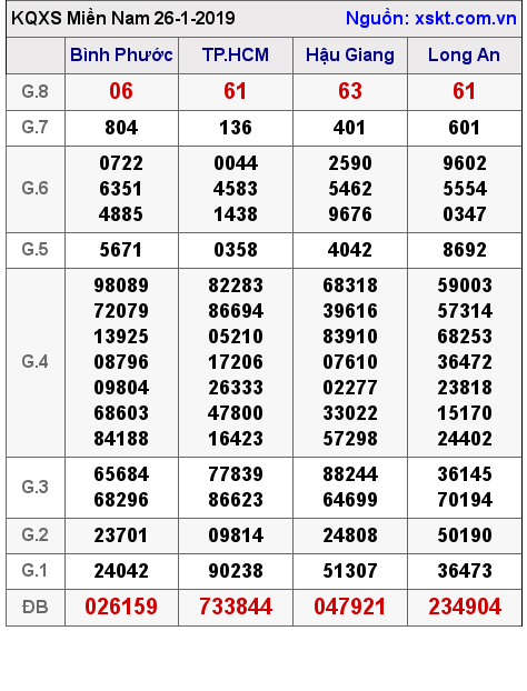 XSMN ngày 26-1-2019