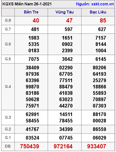 XSMN ngày 26-1-2021