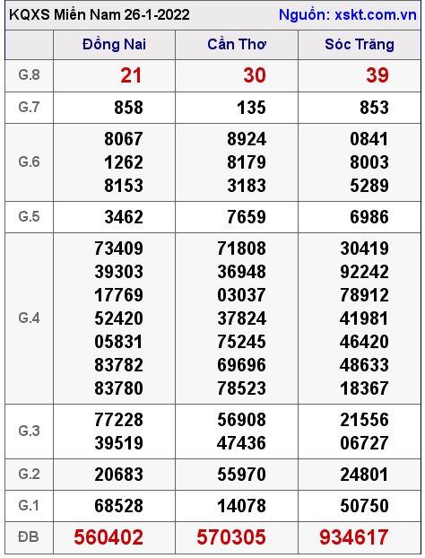 XSMN ngày 26-1-2022