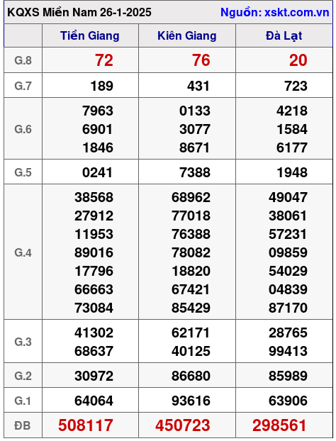 XSMN ngày 26-1-2025