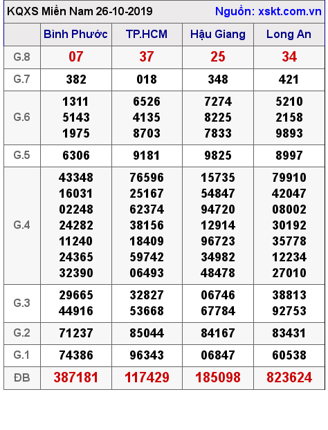 XSMN ngày 26-10-2019