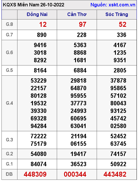 Kết quả XSMN ngày 26-10-2022