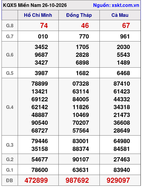Kết quả XSMN ngày 26-10-2026