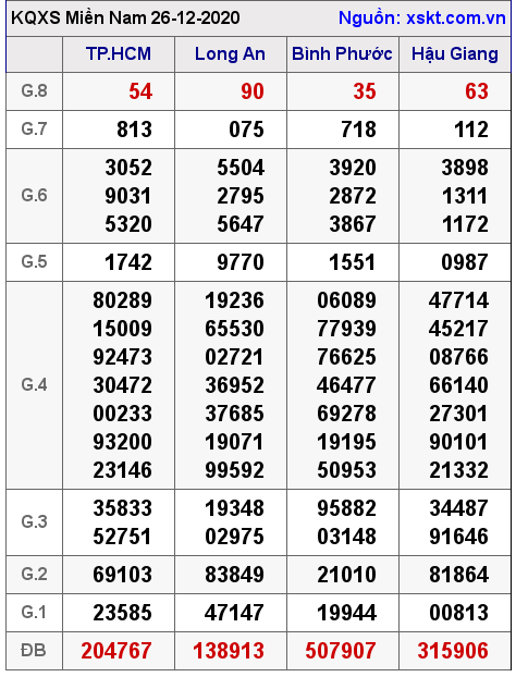 XSMN ngày 26-12-2020