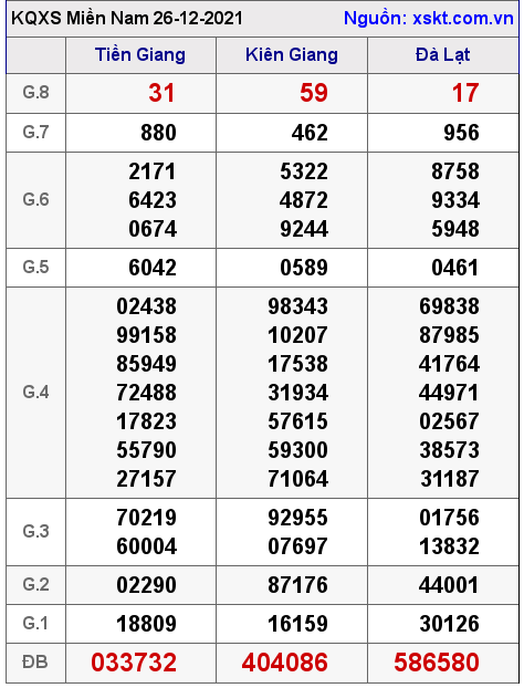 XSMN ngày 26-12-2021