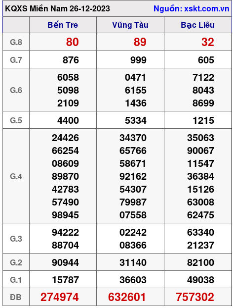 XSMN ngày 26-12-2023