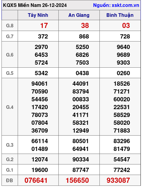 XSMN ngày 26-12-2024