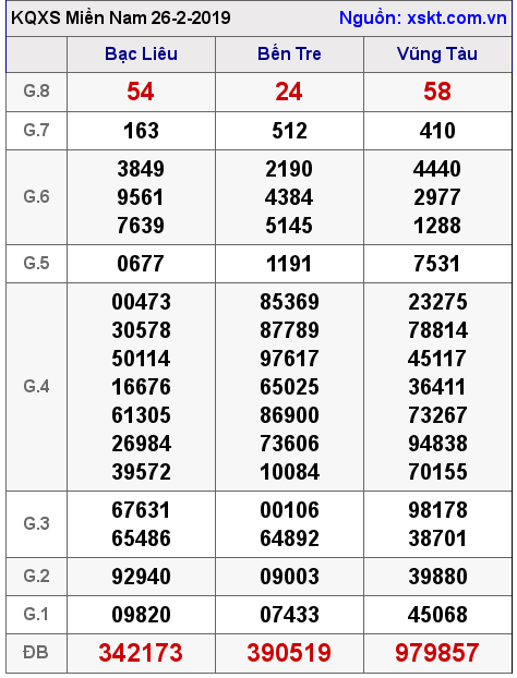 XSMN ngày 26-2-2019