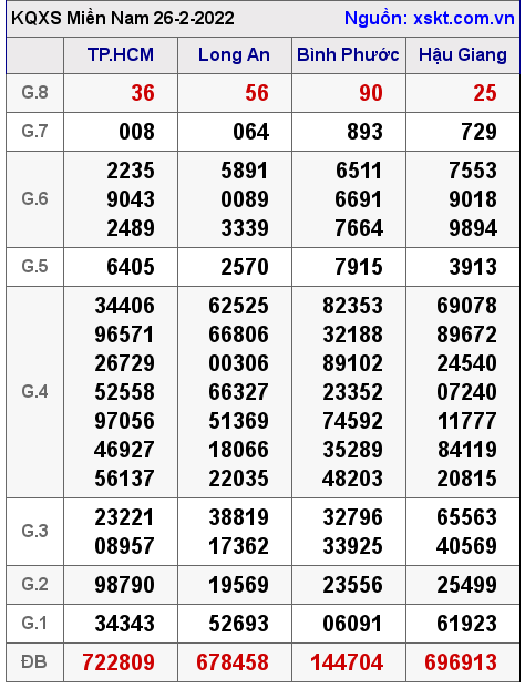 XSMN ngày 26-2-2022