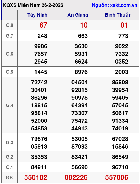 XSMN ngày 26-2-2026 XSMN ngày 26-2-2026
