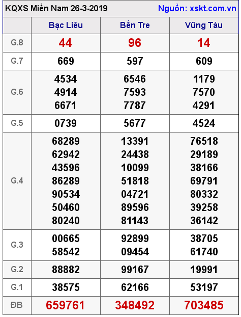 XSMN ngày 26-3-2019