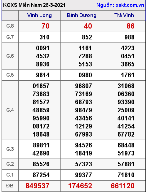 XSMN ngày 26-3-2021