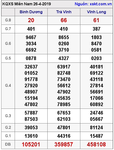 XSMN ngày 26-4-2019