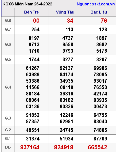 XSMN ngày 26-4-2022