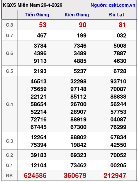 XSMN ngày 26-4-2026