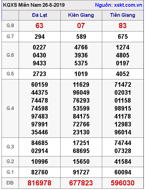 XSMN ngày 26-5-2019