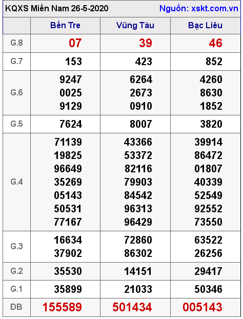 XSMN ngày 26-5-2020