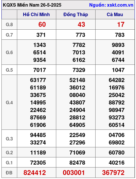 XSMN ngày 26-5-2025 XSMN ngày 26-5-2025