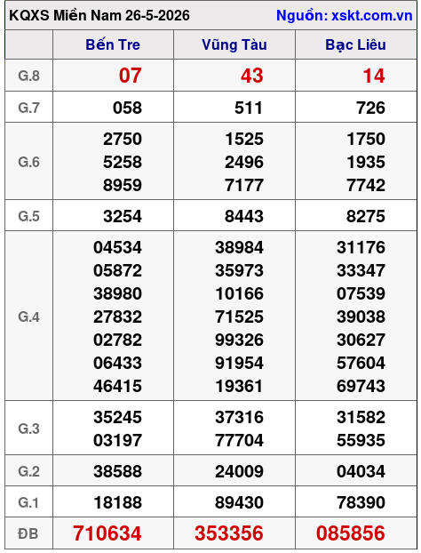 XSMN ngày 26-5-2026 XSMN ngày 26-5-2026